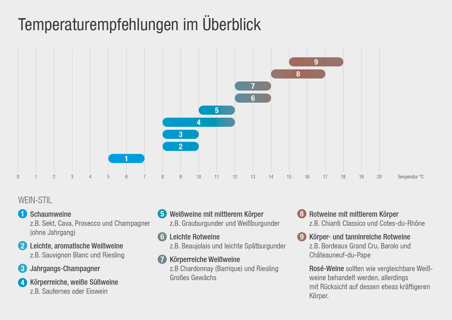 Die ideale Weintemperatur